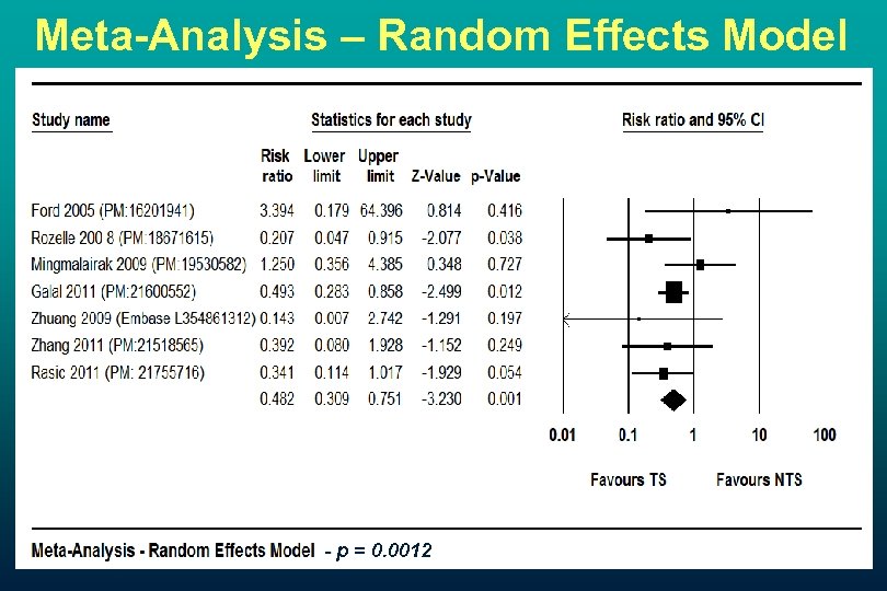 Meta-Analysis – Random Effects Model - p = 0. 0012 