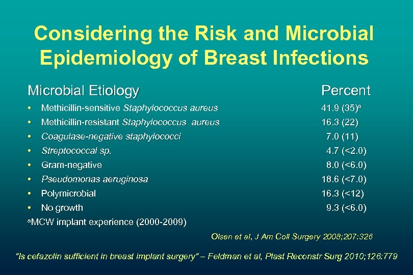 Considering the Risk and Microbial Epidemiology of Breast Infections Microbial Etiology Percent • •