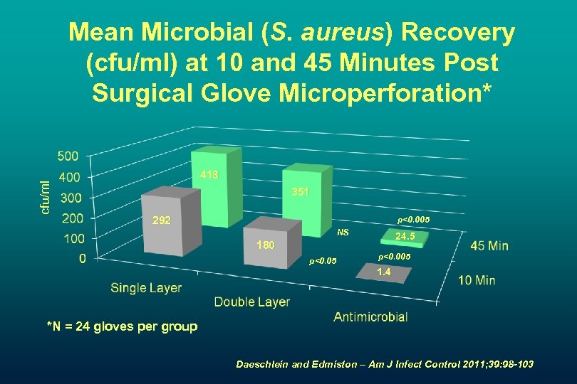 cfu/ml Mean Microbial (S. aureus) Recovery (cfu/ml) at 10 and 45 Minutes Post Surgical