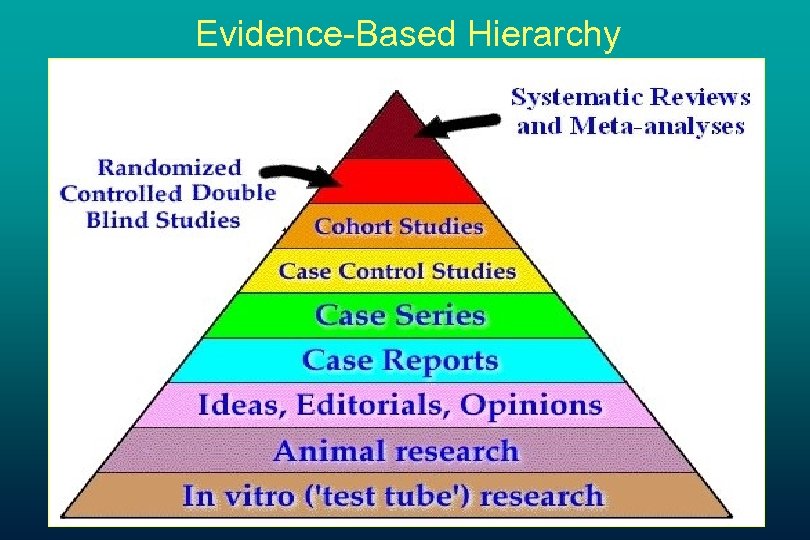 Evidence-Based Hierarchy 