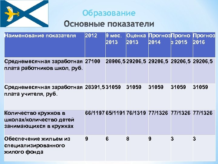 Образование Наименование показателя 2012 9 мес. Оценка Прогноз 2013 2014 з 2015 2016 Среднемесячная