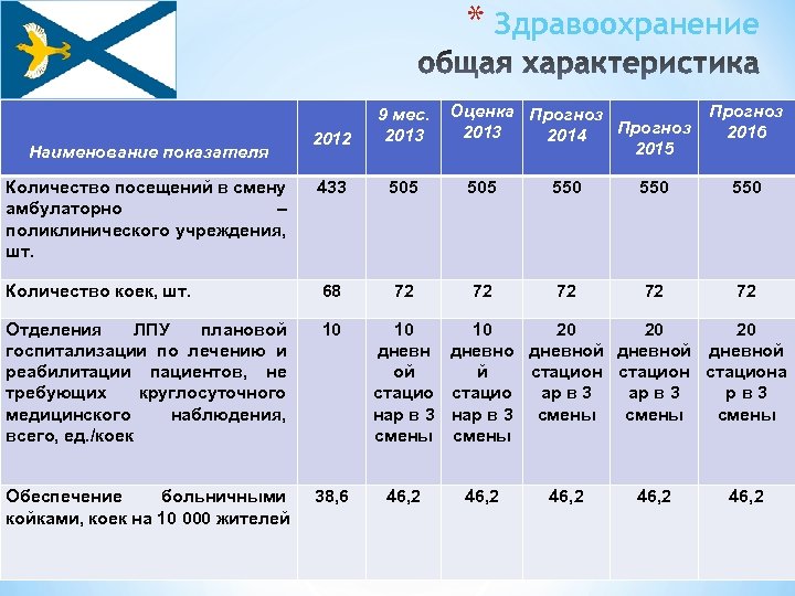 * Здравоохранение Наименование показателя 2012 Прогноз 9 мес. Оценка Прогноз 2013 2016 2013 2014