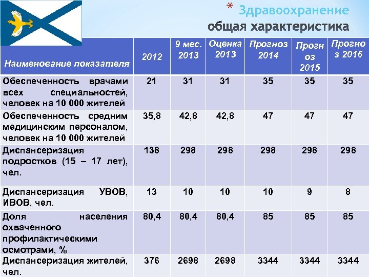 * Наименование показателя Обеспеченность врачами всех специальностей, человек на 10 000 жителей Обеспеченность средним