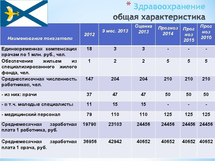* Здравоохранение Наименование показателя Единовременная компенсация врачам по 1 млн. руб. , чел. Обеспечение