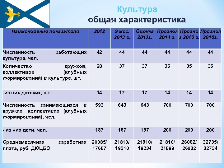 Культура общая характеристика Наименование показателя Численность культура, чел. 2012 9 мес. Оценка Прогноз 2013