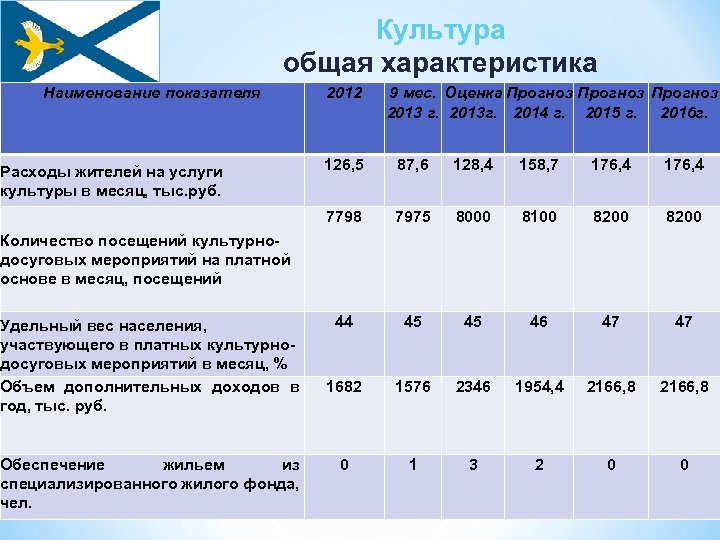 Культура общая характеристика Наименование показателя Расходы жителей на услуги культуры в месяц, тыс. руб.