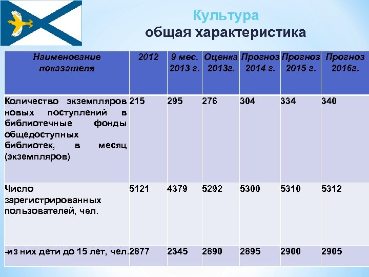 Культура общая характеристика Наименование показателя 2012 9 мес. Оценка Прогноз 2013 г. 2013 г.