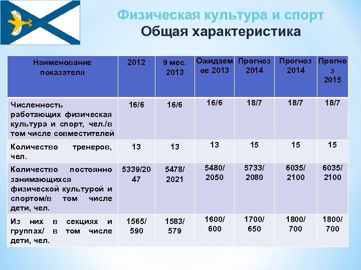 Физическая культура и спорт Общая характеристика 9 мес. Ожидаем Прогноз ое 2013 2014 2013