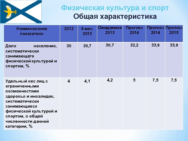Физическая культура и спорт Общая характеристика 9 мес. Ожидаемое Прогноз 2013 2014 2015 2013