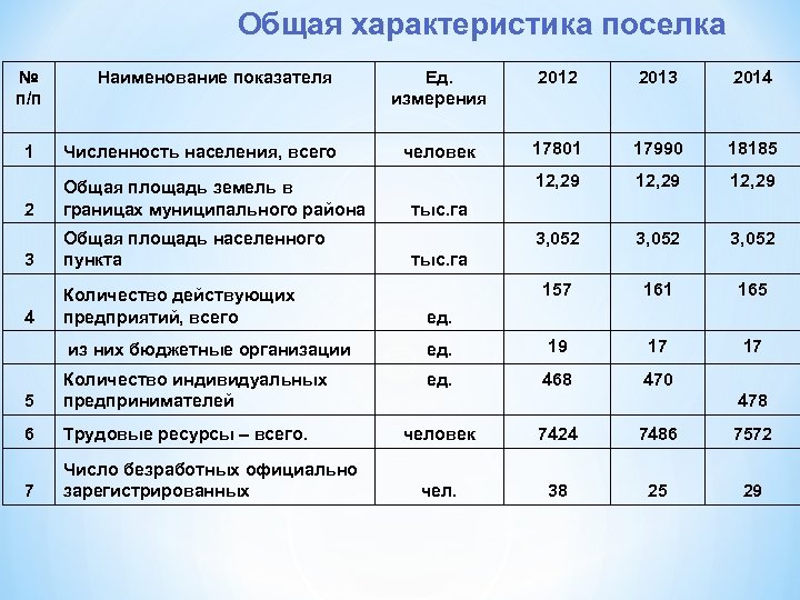 Общая характеристика поселка № п/п Наименование показателя Ед. измерения 2012 2013 2014 человек 17801