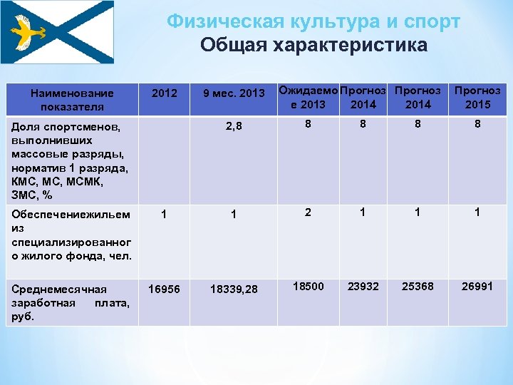 Физическая культура и спорт Общая характеристика Ожидаемо Прогноз е 2013 2014 Прогноз 2015 Наименование
