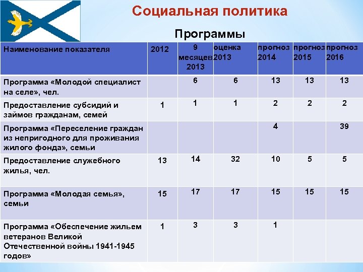 Социальная политика Программы Наименование показателя 2012 9 оценка месяцев 2013 прогноз 2014 2015 2016