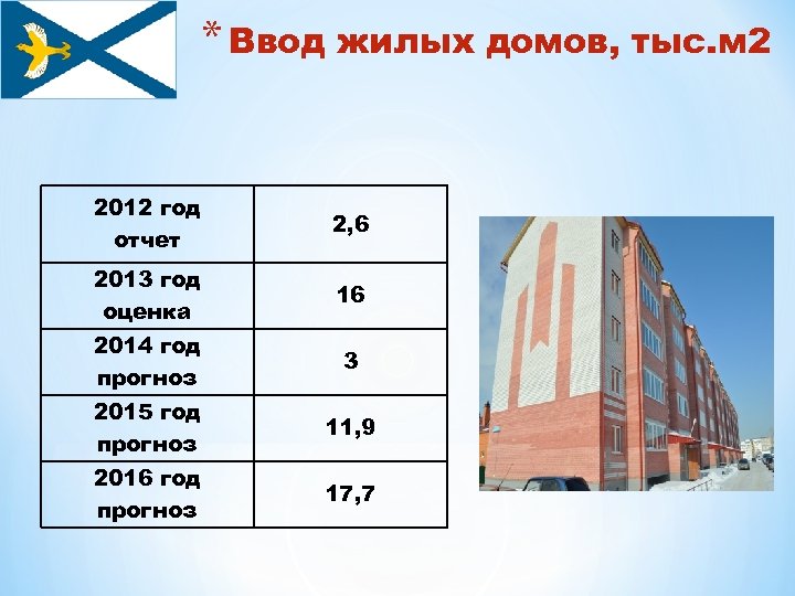 * Ввод жилых домов, тыс. м 2 2012 год отчет 2, 6 2013 год