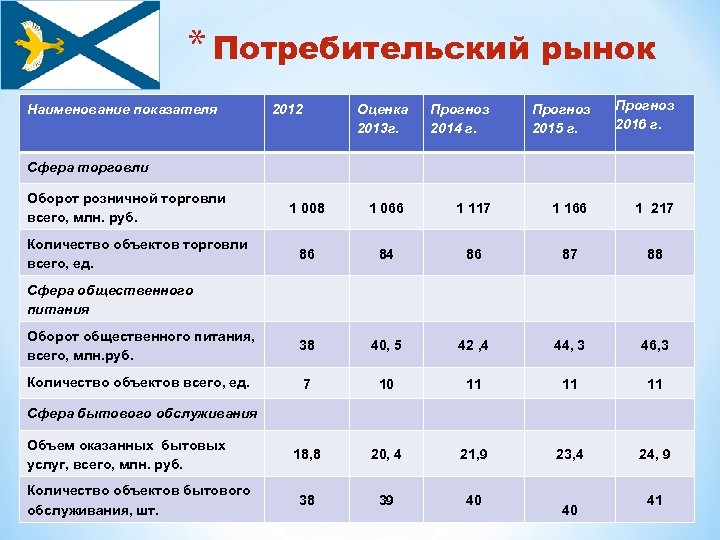 * Потребительский рынок Наименование показателя 2012 Оценка 2013 г. Прогноз 2014 г. Прогноз 2015