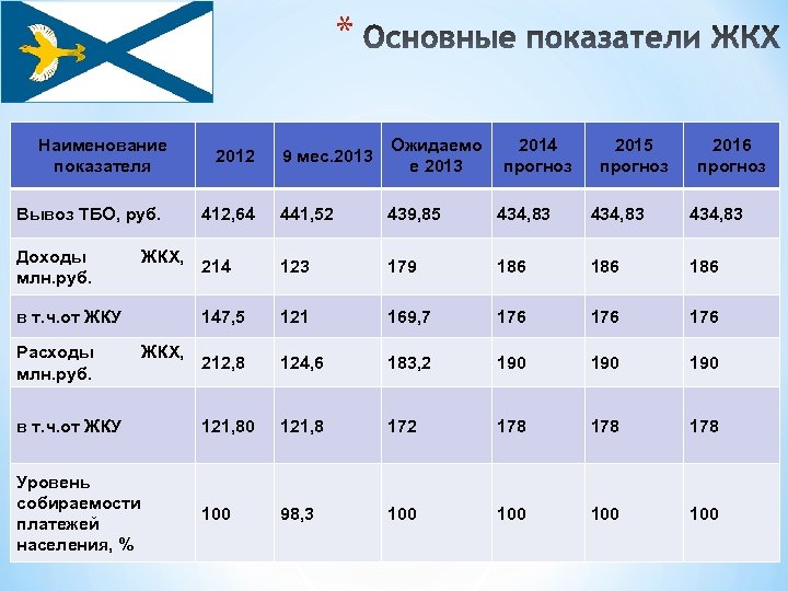 * Наименование показателя 2012 9 мес. 2013 Ожидаемо е 2013 2014 прогноз 2015 прогноз