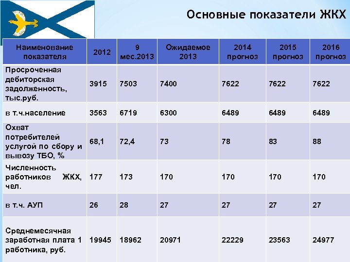 Основные показатели ЖКХ Наименование показателя 2012 9 мес. 2013 Ожидаемое 2013 2014 прогноз 2015