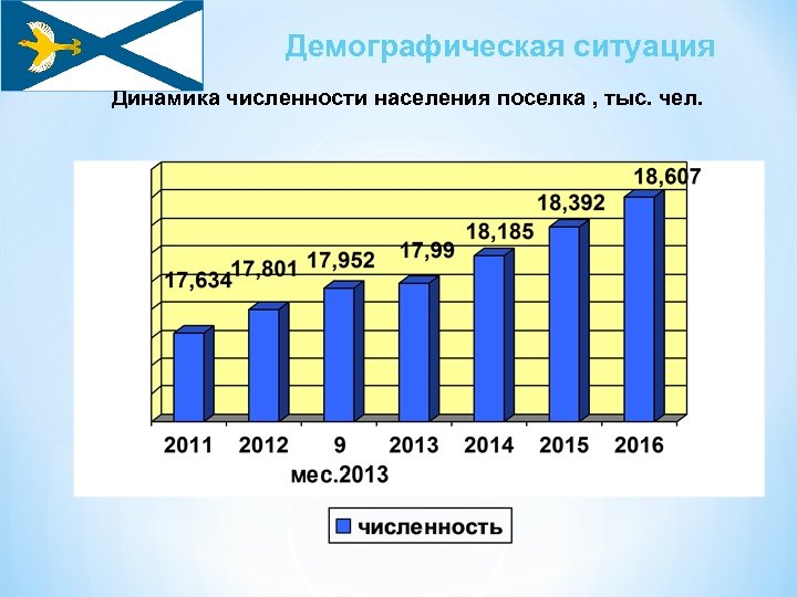 Демографическая ситуация Динамика численности населения поселка , тыс. чел. 
