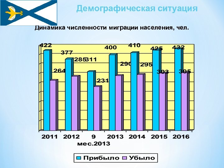 Демографическая ситуация Динамика численности миграции населения, чел. 