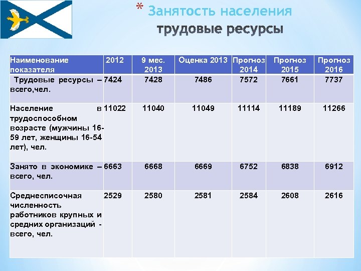 * Занятость населения Наименование 2012 показателя Тpудовые pесуpсы – 7424 всего, чел. 9 мес.
