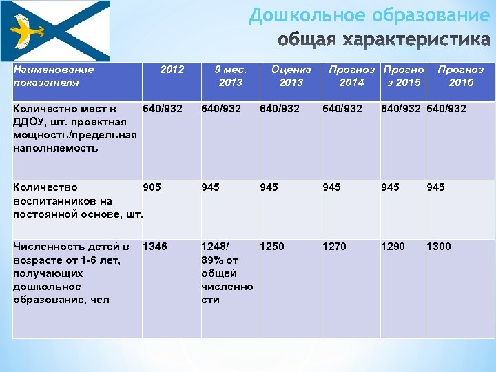 Дошкольное образование Наименование показателя 2012 9 мес. 2013 Оценка 2013 Прогноз Прогно 2014 з
