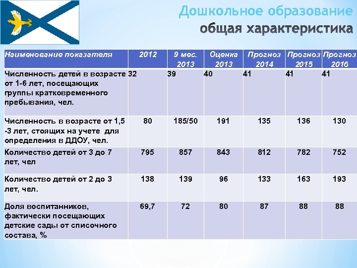 Дошкольное образование Наименование показателя 2012 Численность детей в возрасте 32 от 1 -6 лет,