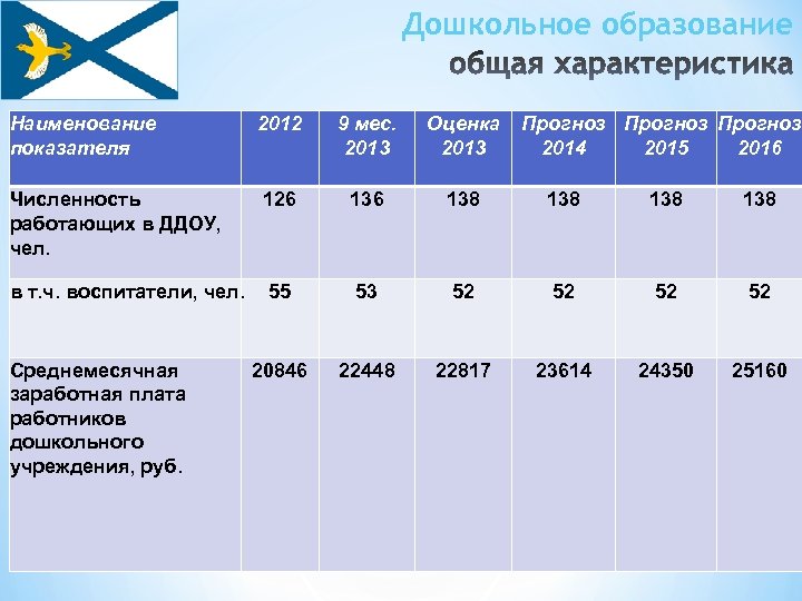 Дошкольное образование Наименование показателя 2012 9 мес. 2013 Численность работающих в ДДОУ, чел. 126