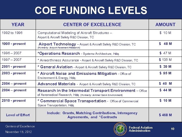 COE FUNDING LEVELS YEAR 1992 to 1996 CENTER OF EXCELLENCE AMOUNT Computational Modeling of