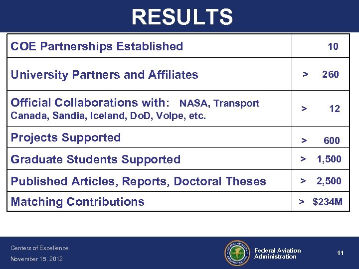 RESULTS COE Partnerships Established 10 University Partners and Affiliates > 260 Official Collaborations with: