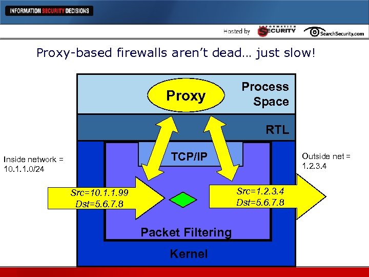 Proxy-based firewalls aren’t dead… just slow! Proxy Process Space RTL TCP/IP Inside network =