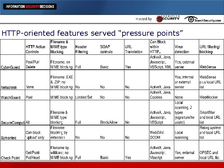 HTTP-oriented features served “pressure points” 