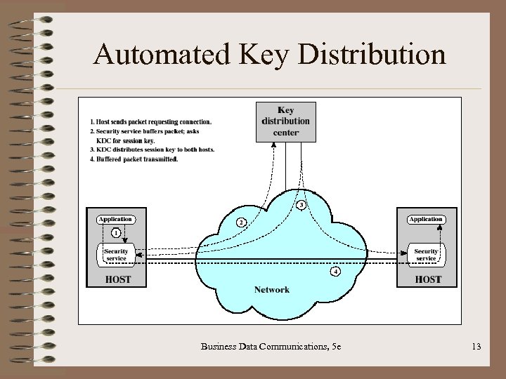 Automated Key Distribution Business Data Communications, 5 e 13 