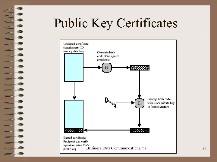 Public Key Certificates Business Data Communications, 5 e 28 