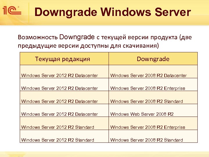 Downgrade Windows Server Возможность Downgrade с текущей версии продукта (две предыдущие версии доступны для