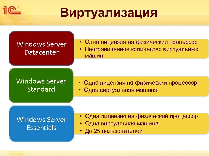 Виртуализация Windows Server Datacenter • Одна лицензия на физический процессор • Неограниченное количество виртуальных