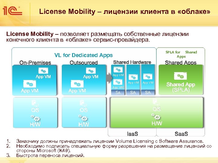 License Mobility – лицензии клиента в «облаке» License Mobility – позволяет размещать собственные лицензии
