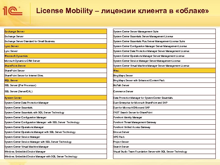 License Mobility – лицензии клиента в «облаке» Exchange Server System Center Server Management Suite