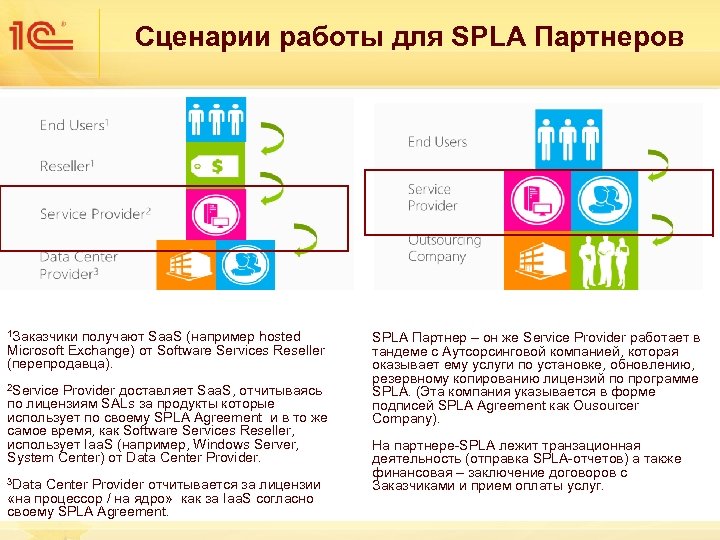 Сценарии работы для SPLA Партнеров 1 Заказчики получают Saa. S (например hosted Microsoft Exchange)