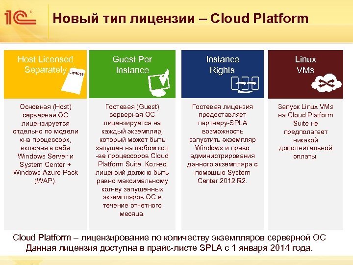 Новый тип лицензии – Cloud Platform Host Licensed Separately License Основная (Host) серверная ОС