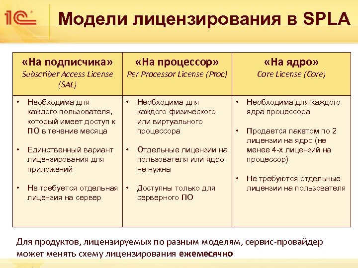 Модели лицензирования в SPLA «На подписчика» Subscriber Access License (SAL) • «На процессор» «На