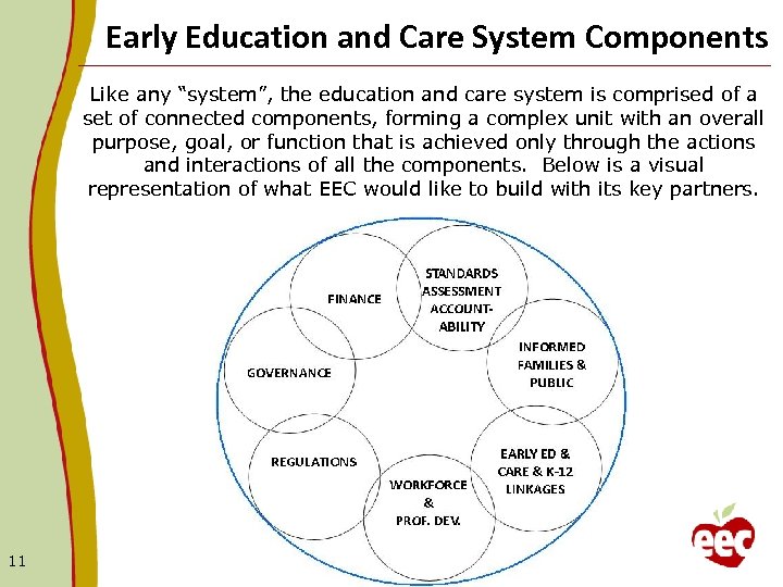 Early Education and Care System Components Like any “system”, the education and care system