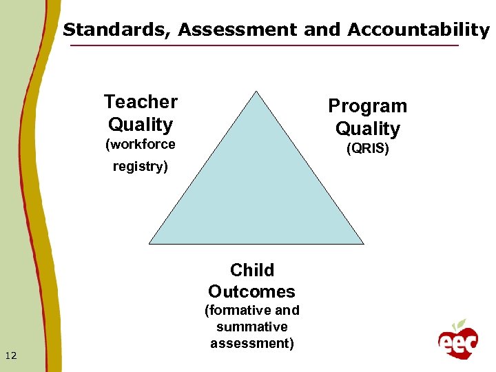 Standards, Assessment and Accountability Teacher Quality Program Quality (workforce (QRIS) registry) Child Outcomes 12