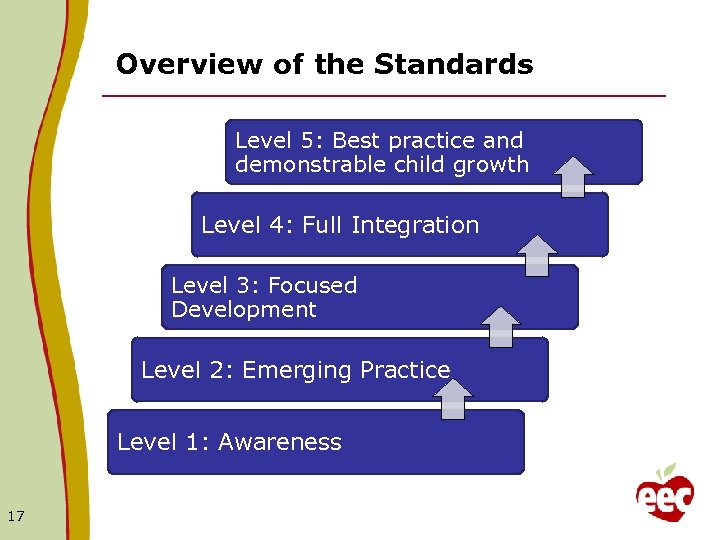 Overview of the Standards Level 5: Best practice and demonstrable child growth Level 4: