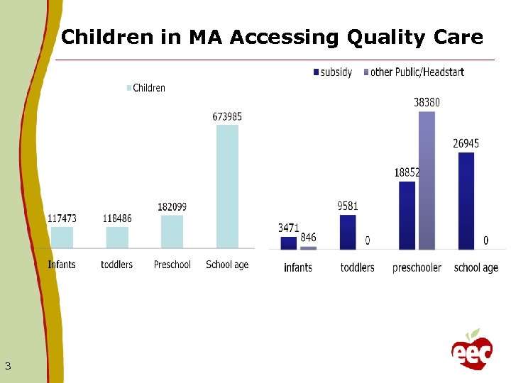 Children in MA Accessing Quality Care 3 