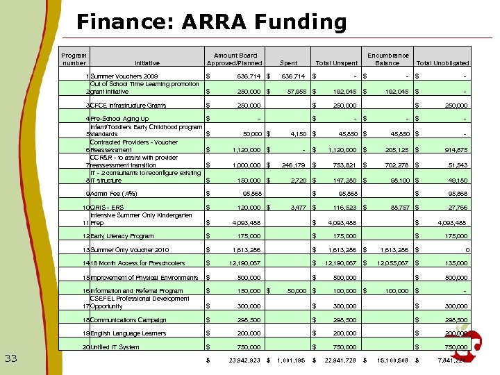 Finance: ARRA Funding Program number Initiative Amount Board Approved/Planned Spent Encumbrance Balance Total Unspent