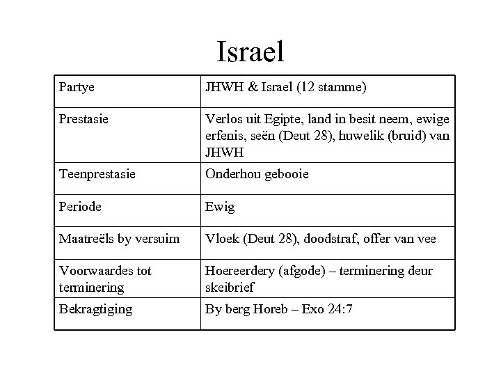 Israel Partye JHWH & Israel (12 stamme) Prestasie Verlos uit Egipte, land in besit