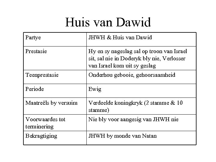 Huis van Dawid Partye JHWH & Huis van Dawid Prestasie Hy en sy nageslag