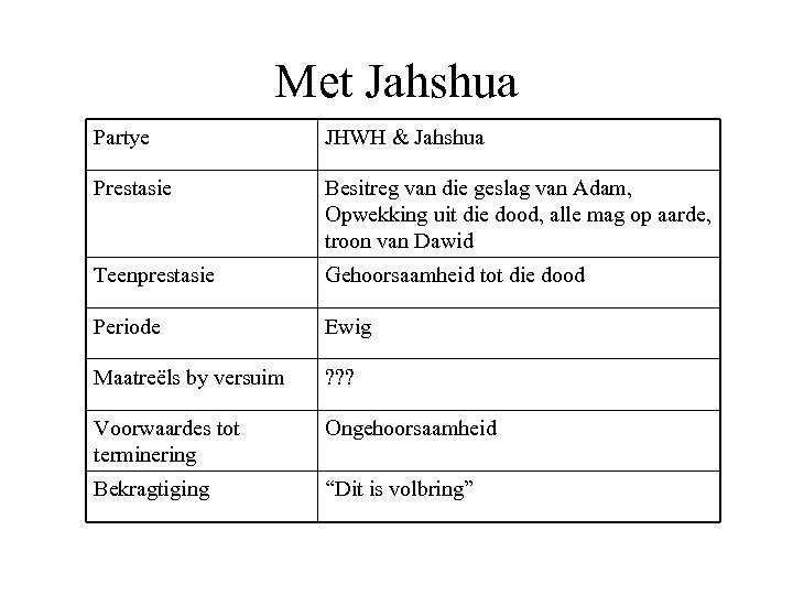 Met Jahshua Partye JHWH & Jahshua Prestasie Besitreg van die geslag van Adam, Opwekking