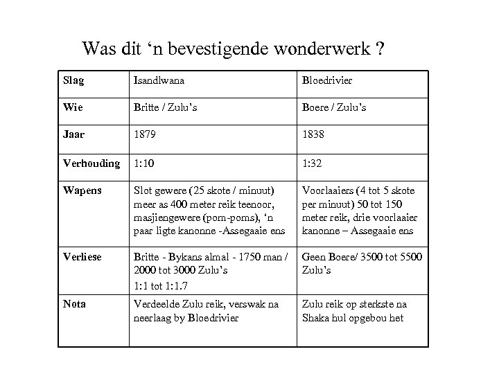 Was dit ‘n bevestigende wonderwerk ? Slag Isandlwana Bloedrivier Wie Britte / Zulu’s Boere