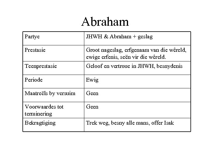 Abraham Partye JHWH & Abraham + geslag Prestasie Groot nageslag, erfgenaam van die wêreld,