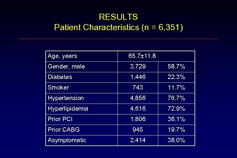 RESULTS Patient Characteristics (n = 6, 351) Age, years 65. 7± 11. 8 Gender,